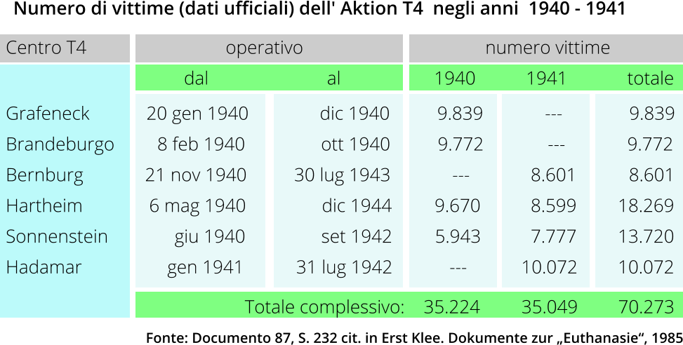Numero di vittime (dati ufficiali) dell' Aktion T4  negli anni  1940 - 1941    Centro T4	                        operativo	                                  numero vittime 	                                dal	                       al       	            1940	         1941	        totale Grafeneck            20 gen 1940               dic 1940          9.839	             ---	              9.839 Brandeburgo         8 feb 1940                ott 1940          9.772	        ---	        9.772 Bernburg             21 nov 1940          30 lug 1943             ---	          8.601           8.601 Hartheim              6 mag 1940                dic 1944         9.670	          8.599	      18.269 Sonnenstein              giu 1940                set 1942         5.943	          7.777	      13.720 Hadamar                  gen 1941           31 lug 1942            ---	        10.072	      10.072                                                         Totale complessivo:    35.224	        35.049	      70.273 Fonte: Documento 87, S. 232 cit. in Erst Klee. Dokumente zur „Euthanasie“, 1985