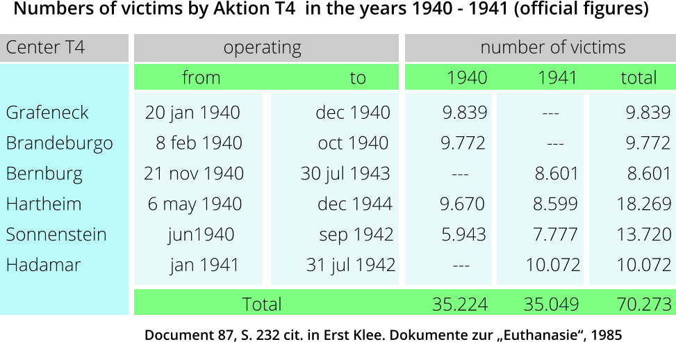 Numbers of victims by Aktion T4  in the years 1940 - 1941 (official figures)    Center T4	                        operating	                                  number of victims 	                                from	                       to      	          1940	       1941	        total Grafeneck            20 jan 1940                dec 1940           9.839	        ---	         9.839 Brandeburgo         8 feb 1940                oct 1940           9.772	         ---	         9.772 Bernburg             21 nov 1940            30 jul 1943             ---	            8.601          8.601 Hartheim              6 may 1940                dec 1944          9.670	      8.599	       18.269 Sonnenstein             jun1940                  sep 1942          5.943	      7.777	       13.720 Hadamar                   jan 1941              31 jul 1942            ---	          10.072	       10.072                                                         Total                                35.224	    35.049	       70.273 Document 87, S. 232 cit. in Erst Klee. Dokumente zur „Euthanasie“, 1985